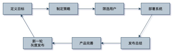 灰度发布流程